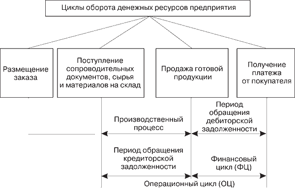 Организации денежных средств и их. Финансовый оборот предприятия. Этапы обращения денежных средств. Ресурсы предприятия. Финансовый оборот компании это.