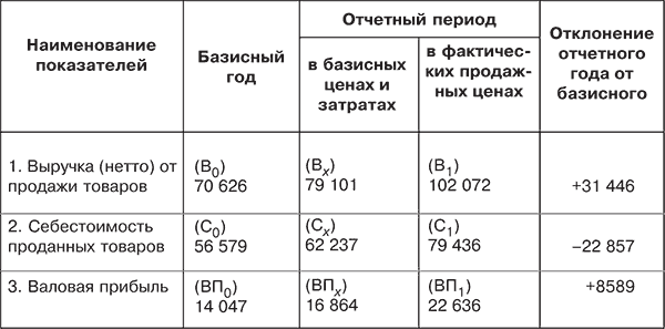 План отчетного периода факт базисного периода