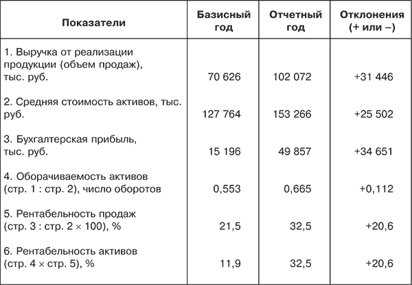 Что показывает рентабельность проекта