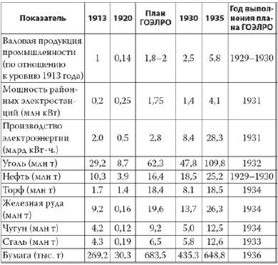 План гоэлро таблица