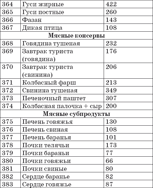 Продукты в 100 граммах. Калорийность продуктов таблица на 100 и витамины. Калорийность 2 блюд таблица. Таблица калорийности готовых блюд на 100. Продукты, калории витамины таблица.