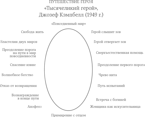 Путь героя кэмпбелл схема