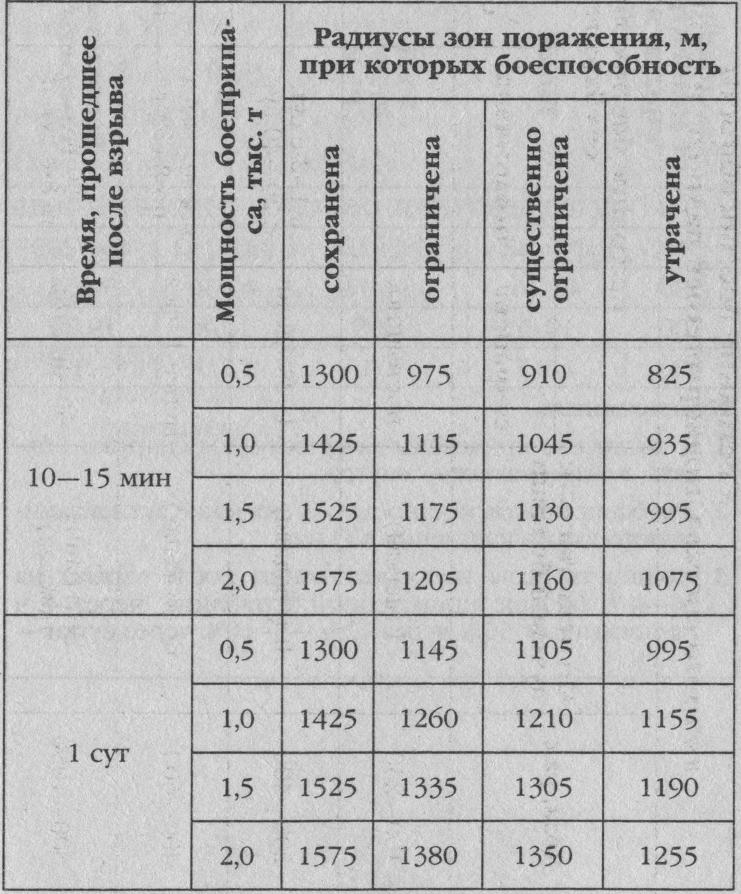 Glsdb дальность. Фап 1500 радиус поражения. Фаб 3000 азовсталь. Фаб 500 и фаб 5000. Радиус поражения тактического ядерного оружия на карте.