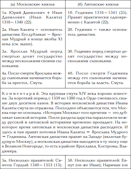 Политика литовских князей 6 класс. Политика литовских князей таблица. Князья Великого княжества литовского таблица. Литовские князья таблица. Возникновение Великого княжества литовского таблица.