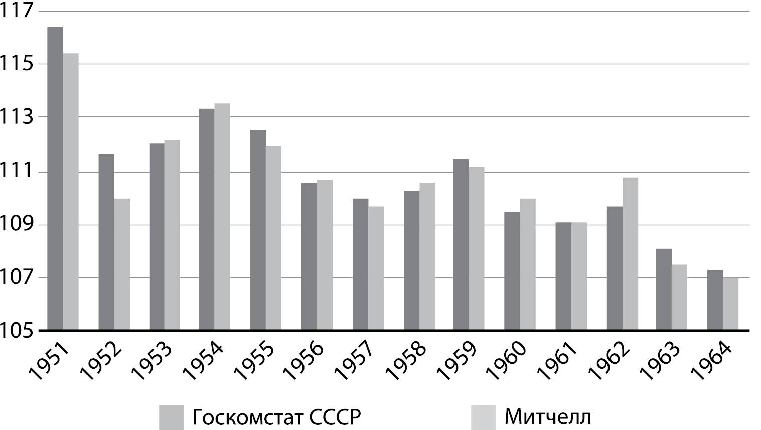 Рост ссср. Темпы экономического развития СССР. Темпы роста промышленности в СССР. Статистика темпов роста экономики СССР. Темпы роста Советской экономики по годам.