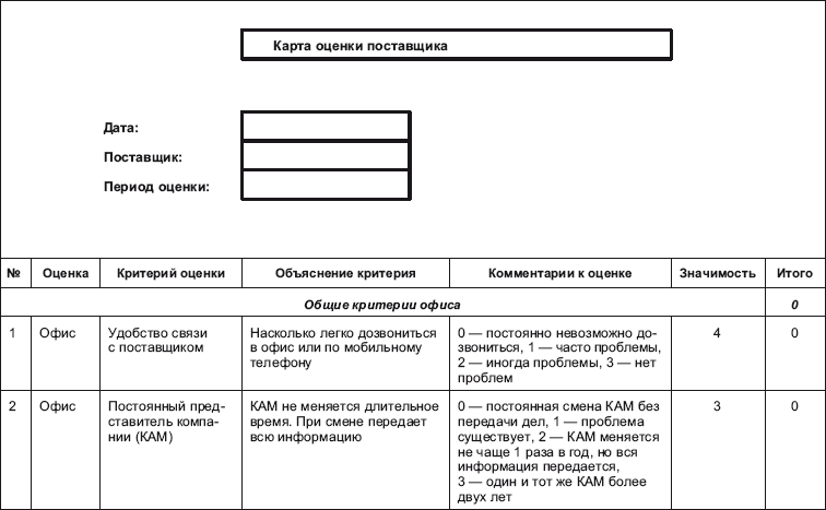 Оценка поставщиков. Карточка поставщика. Карточка оценки поставщика. Оценочная карта поставщика. Карта оценки поставщика образец.