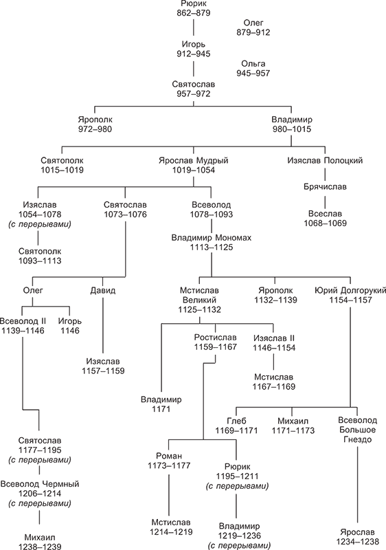 Первые русские князья схема