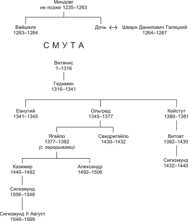 Впишите в схему имена литовских князей