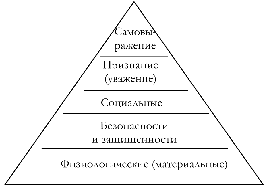 Таблица маслоу. Потребности Маслоу. 5 Ступеней Маслоу. Пятая ступень пирамиды Маслоу. Маслоу Абрахам иерархическая пирамида потребностей.