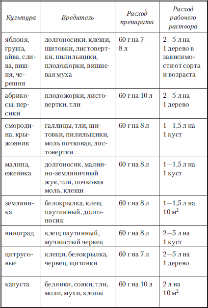 Карбофос инструкция по применению. Карбофос дозировка таблица. Инсектициды список препаратов для сада. Ципи плюс инсектицид.