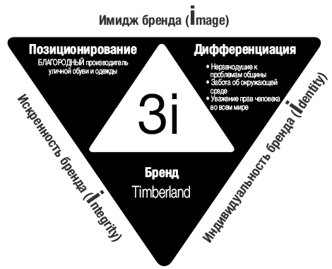 Образ бренда