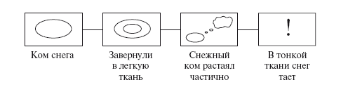 Растаявший схема. Метод снежный ком.