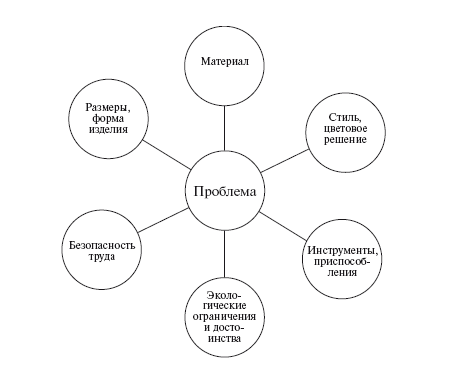 Дизайн анализ проекта