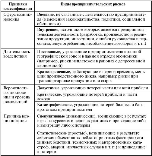 Виды рисков. Классификация коммерческих рисков таблица. Предпринимательские риски таблица. Классификация рисков предпринимательской деятельности. Классификация предпринимательского риска таблица.