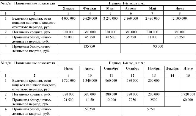 Расчет плана погашения кредита