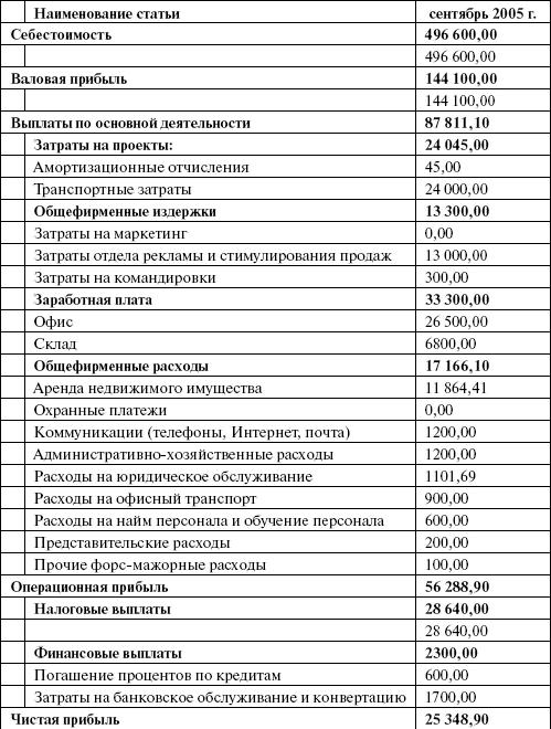 Какие статьи расходов включают в себестоимость проекта