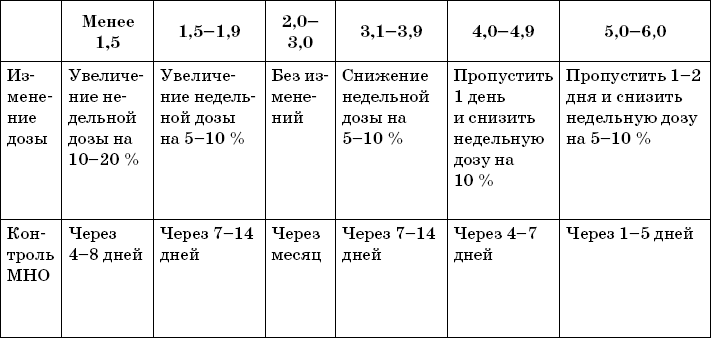 Схема варфарина по мно