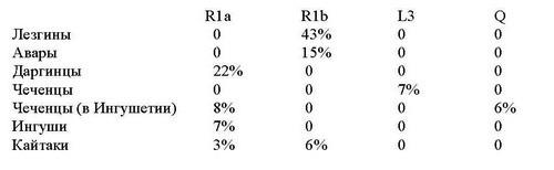 Чеченский тест. Гаплогруппа r1a славяне. Гаплогруппа j1 народы. Гаплогруппы чеченцев таблица. Гаплогруппы народов Кавказа таблица.