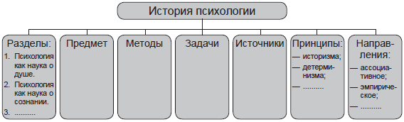 Гипотеза как элемент процессуально методологической схемы исследования