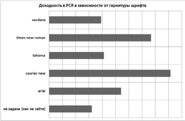 Зависимость 30