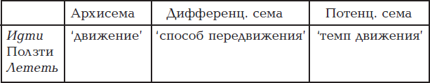 Сема это в лингвистике. Интегральные и дифференциальные Семы. Дифференциальные Семы примеры. Интегральные и дифференциальные Семы примеры. Архисемы и дифференциальные Семы.