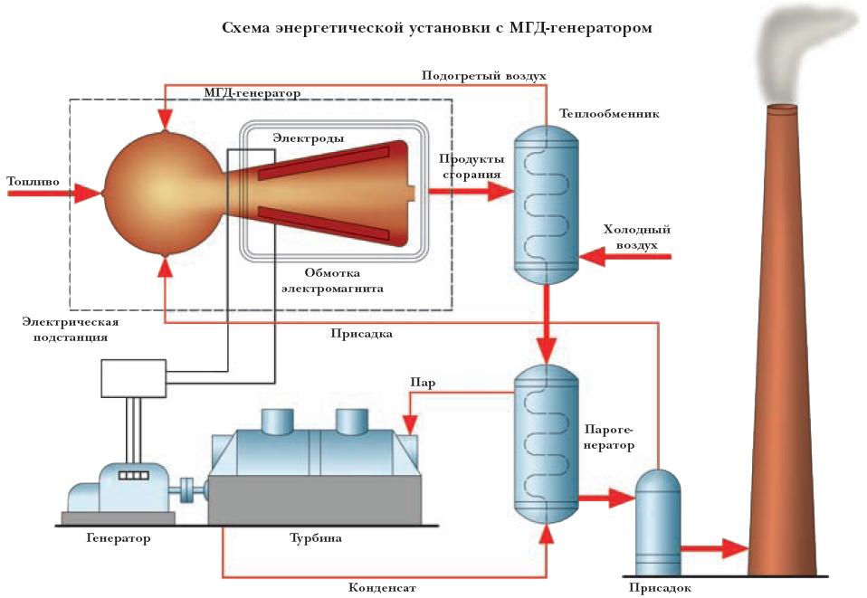 Пример энергетической схемы