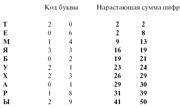 Цифровой код букв. Пример цифробуквенного кода. Фото цифробуквенного кода.