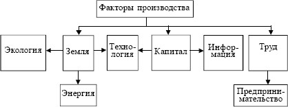 В виде схемы покажите связь следующих объектов предприниматель рынок факторы