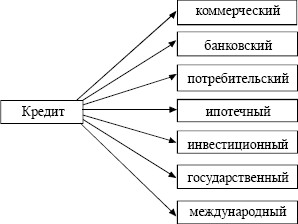 Виды и формы кредита схема