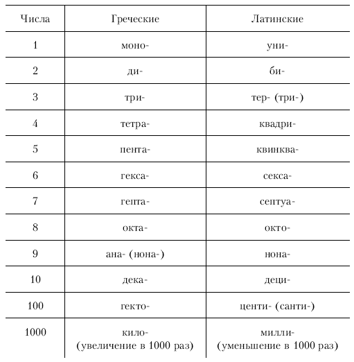 Одинаковый на латинском. Цифры на латыни от 1 до 10 произношение. Греческие цифры от 1 до 10 произношение. Числительные в греческом языке таблица. Числа на латыни произношение.