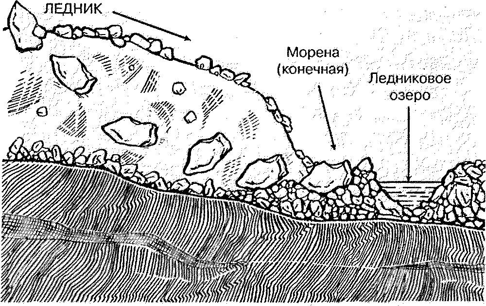 Строение ледника схема