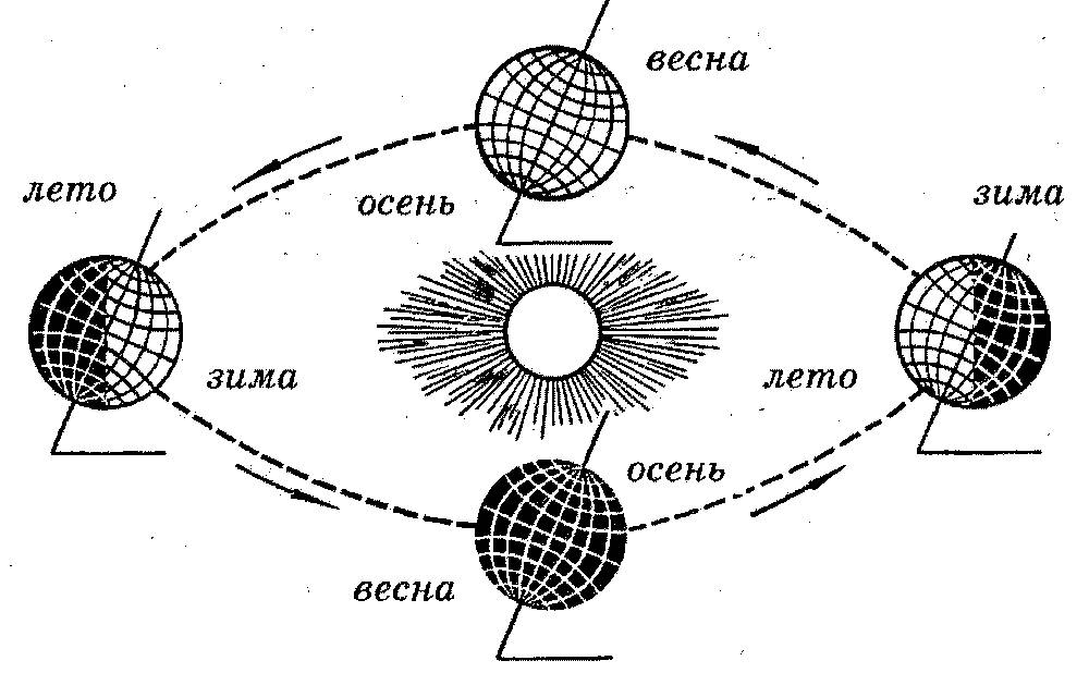 Движение солнца в разные времена года. Схема движения земли по орбите. Схема вращения земли вокруг солнца. Орбита вращения земли вокруг солнца. Орбита вращения земли вокруг солнца смена времен года.