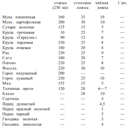 Перец в чайной ложке в граммах. Столовая ложка семян укропа сколько грамм. Сколько грамм приправы в чайной ложке. Сколько грамм специй в столовой ложке. Сколько грамм специй в чайной ложке.