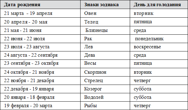 Знаки зодиака по дням. Таблица голодания по дням. Разгрузочные дни по знакам зодиака. Сухое голодание. Голодание по знаку зодиака 1 раз неделю.