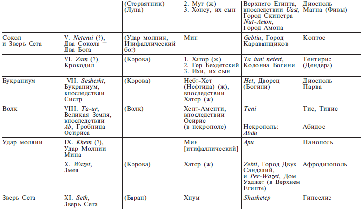 Таблица богов 5 класс. Боги древнего Египта таблица. Таблица древних богов Египта 5 класс. Таблица древних богов Египта древнего. Таблица по истории древние боги Египта 5 класс.