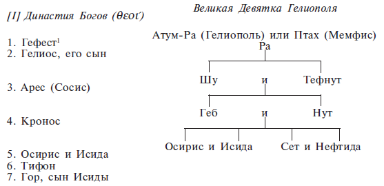 Древо египетских богов схема на русском