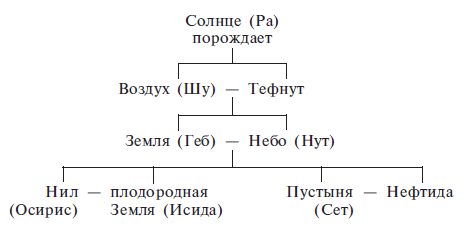 Древо египетских богов схема на русском