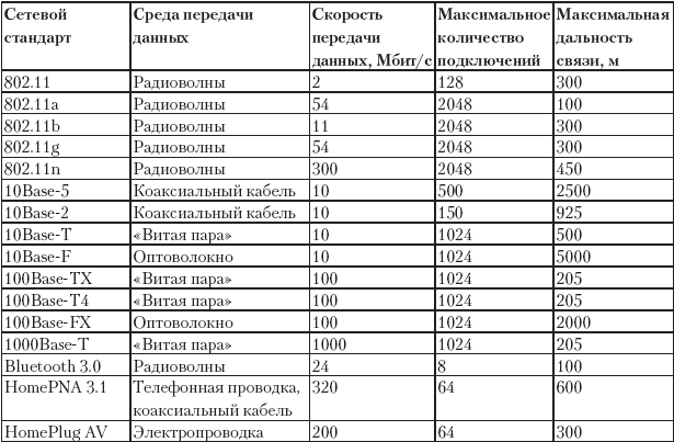 Стандарты сетей