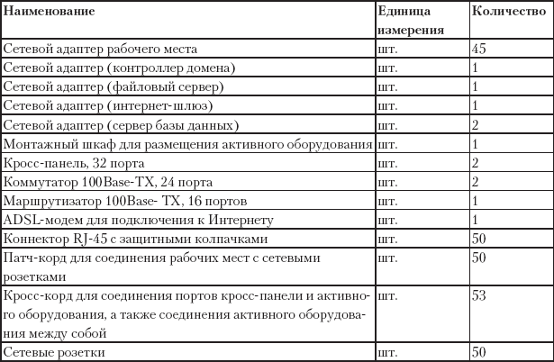 Таблица оборудования. Пассивное сетевое оборудование таблицы. Сетевое оборудование активное и пассивное таблица. Активное сетевое оборудование таблица. Таблица инвентарь помещения.