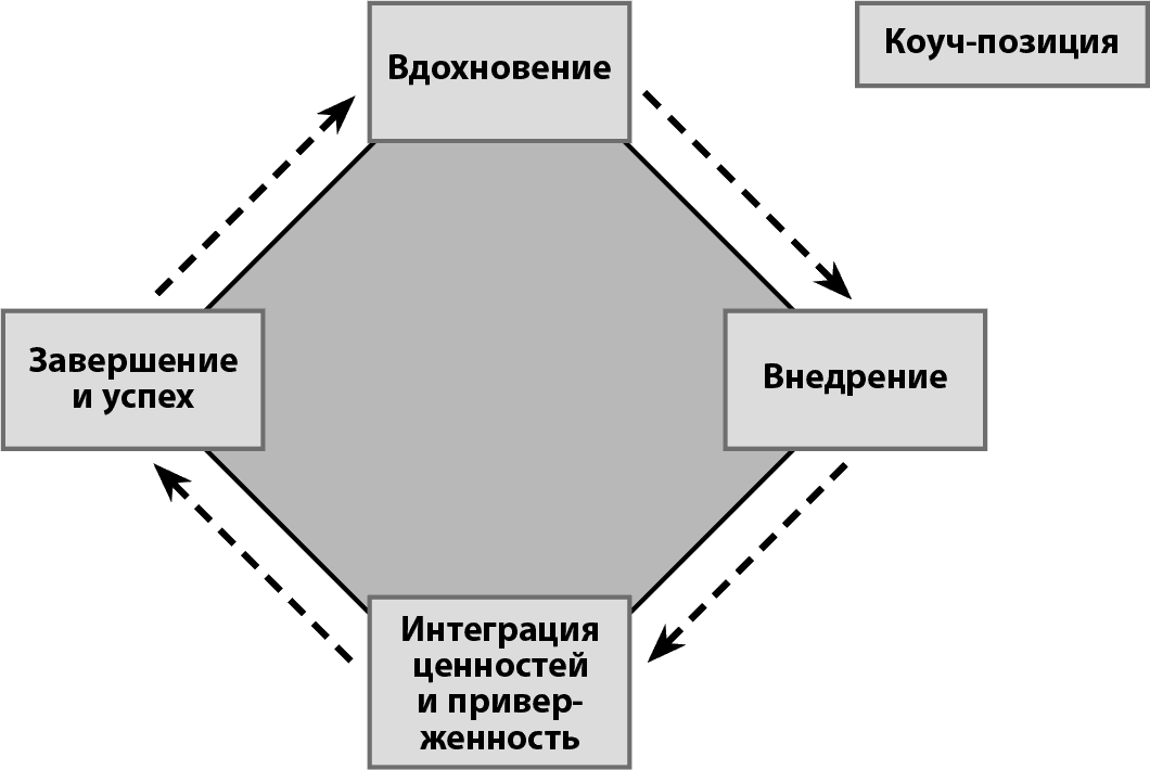 Составляющие успеха водителя в овладении мастерством управления автомобиля