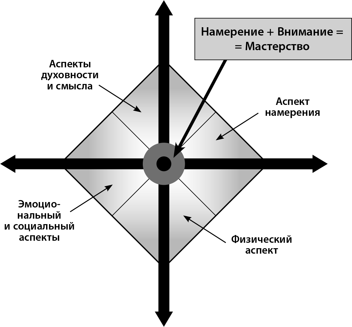 Схема намерения. Мастерство жизни Мэрилин Аткинсон. Намерение схема. Намерение это в психологии.