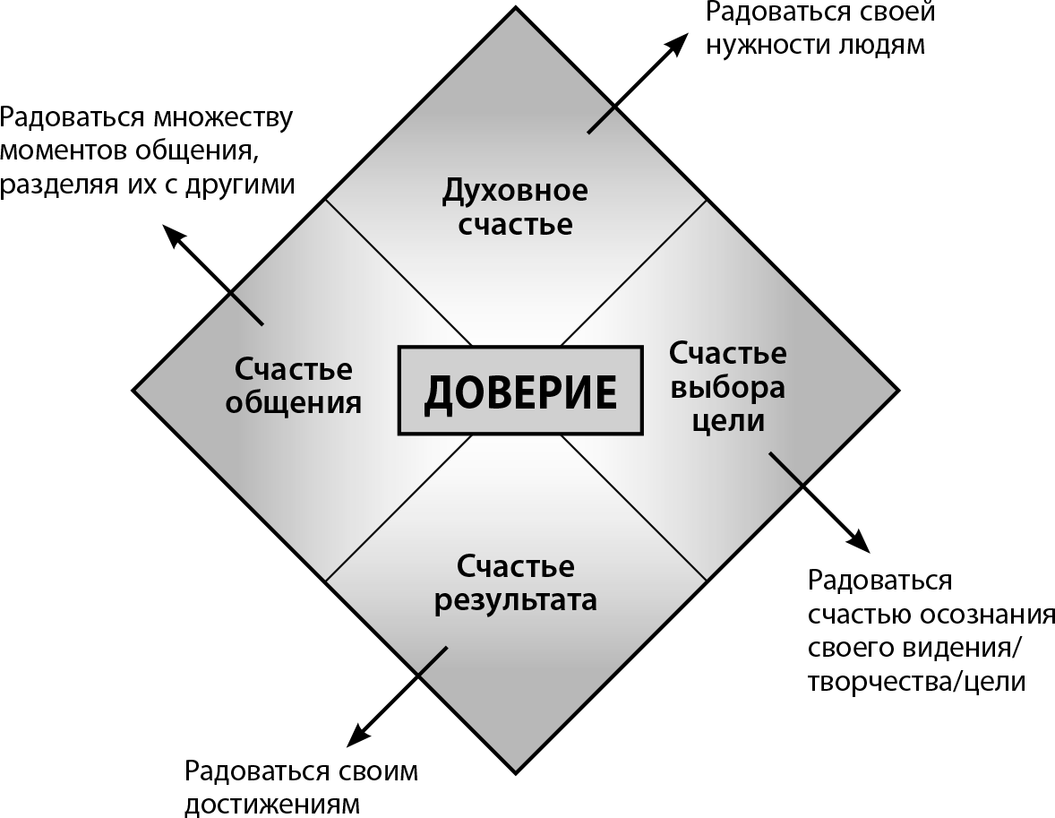 Четыре источника. Мастерство жизни внутренняя динамика развития страницы. Внутренняя динамика коучинга Чойс. Мэрилин Аткинсон ромб целей. Треугольник осознание выбор доверие.