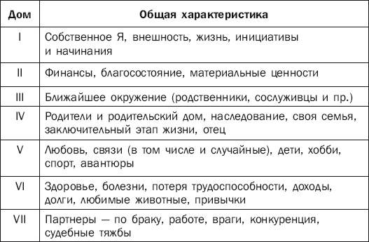 Характеристика каждого значения. Характеристика домов в астрологии. Значение домов в астрологии таблица. За что отвечают дома в астроло. Астрология каждый дом.