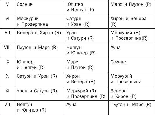 Второй дом управители. Управители в астрологии таблица. Управители планет в астрологии таблица. Управители домов в астрологии таблица Западной. Управители домов и знаков зодиака в астрологии.