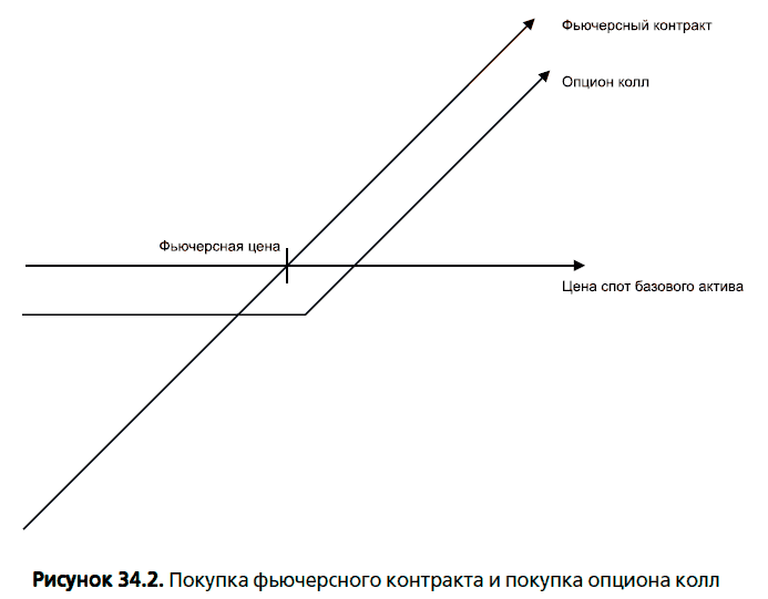 Схема форвардного контракта