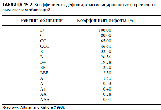 Кэс облигации рейтинг. Таблица пробитов. Рейтинги облигаций таблица.