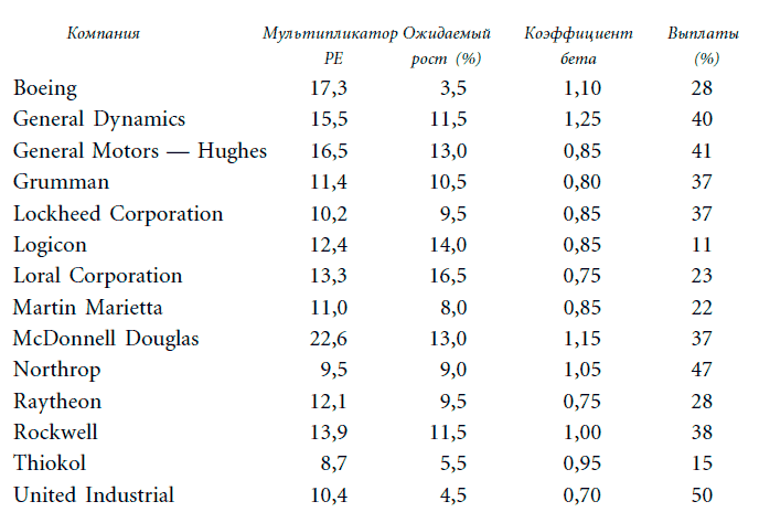 Мультипликаторы компаний p e