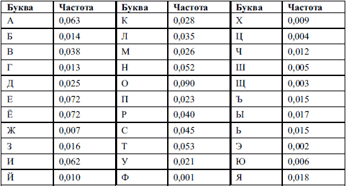 Какие буквы встречаются чаще всего. Таблица частот букв русского языка. Таблица частотности букв. Таблица частоты русских букв. Частота букв в русском языке.