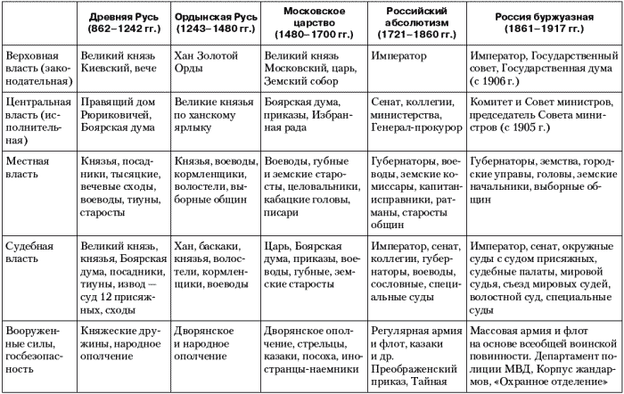 Сравните западное общество и россию в конце 19 века по следующему плану политический строй