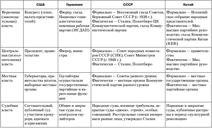 История сша таблица. Таблица политика европейских государств в 1930. Демократические страны Европы в 1930-е гг таблица. Политика европейских государств в 1930-е гг таблица. Политика европейских государств в 1930-е таблица.